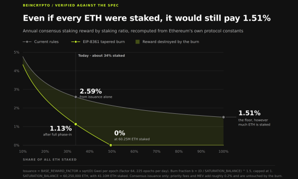 Ethereum's current reward curve flattens near 1.51% rather than reaching zero, which is the floor EIP-8361 sets out to remove. Both lines recomputed from the protocol's own constants