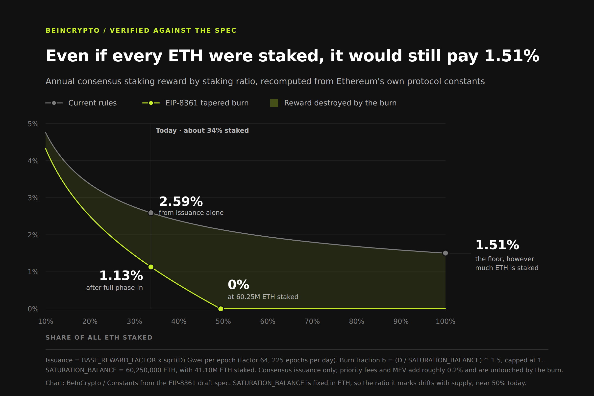 Ethereum's current reward curve flattens near 1.51% rather than reaching zero, which is the floor EIP-8361 sets out to remove. Both lines recomputed from the protocol's own constants