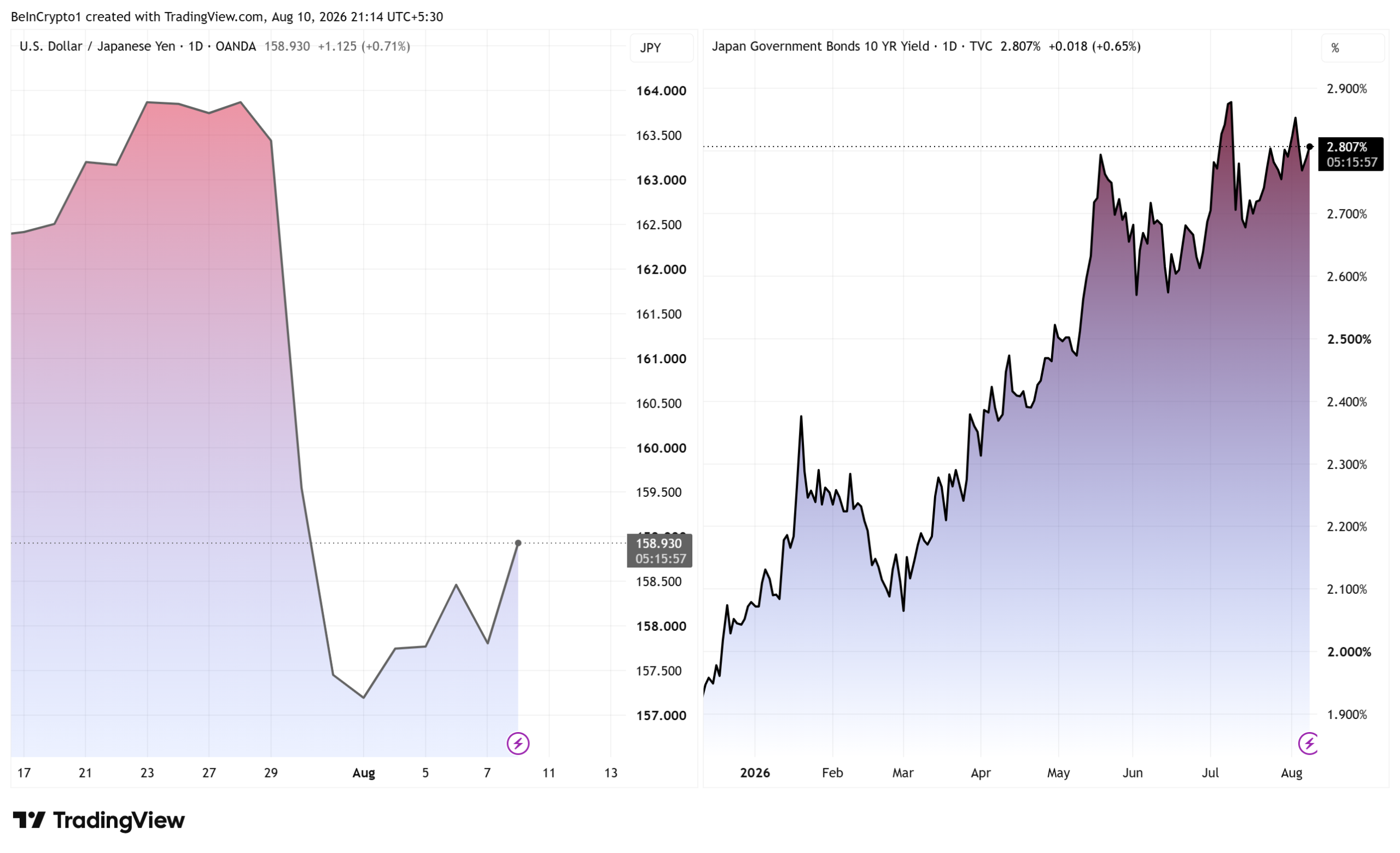 USD/JPY Performance and Japan 10-Year Government Bond Yield