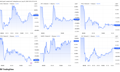 ACX, HFT, PIVX, PYR, VANRY, and VIC Price Charts After the Binance Delisting Announcement