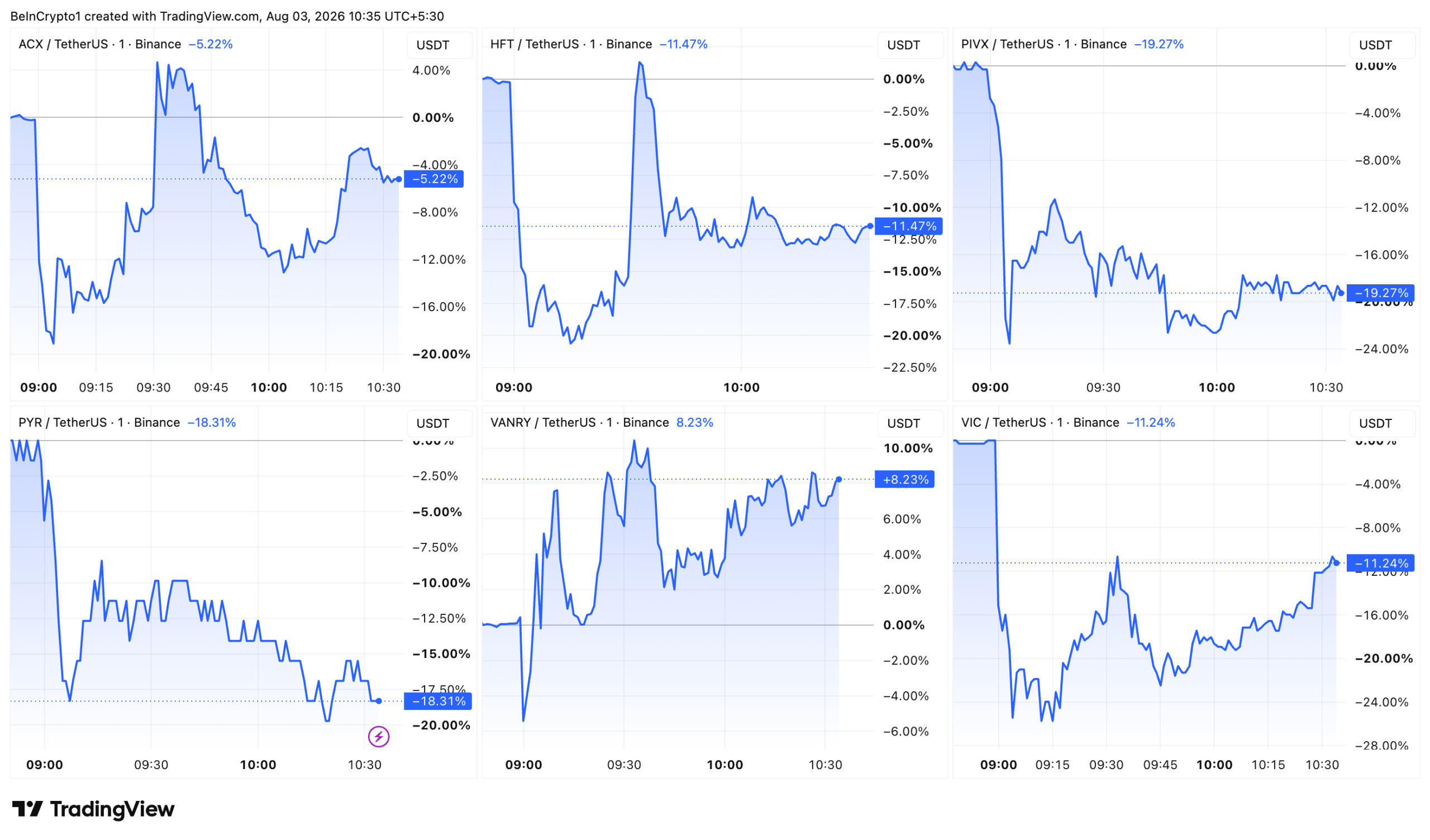 ACX, HFT, PIVX, PYR, VANRY, and VIC Price Charts After the Binance Delisting Announcement
