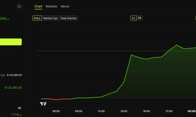 Bitcoin (BTC) Price Performance.