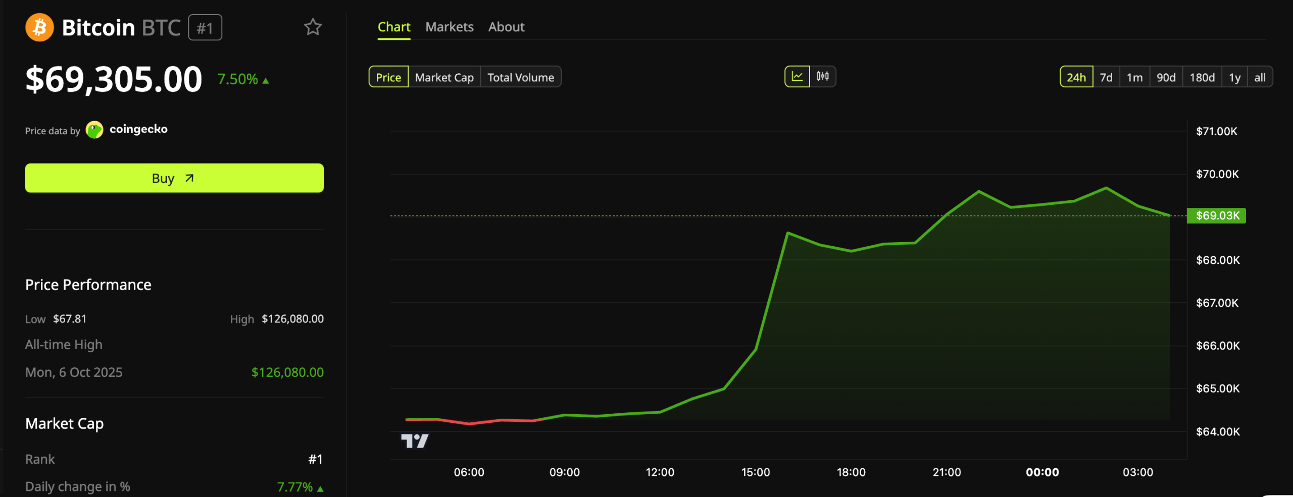 Bitcoin (BTC) Price Performance.