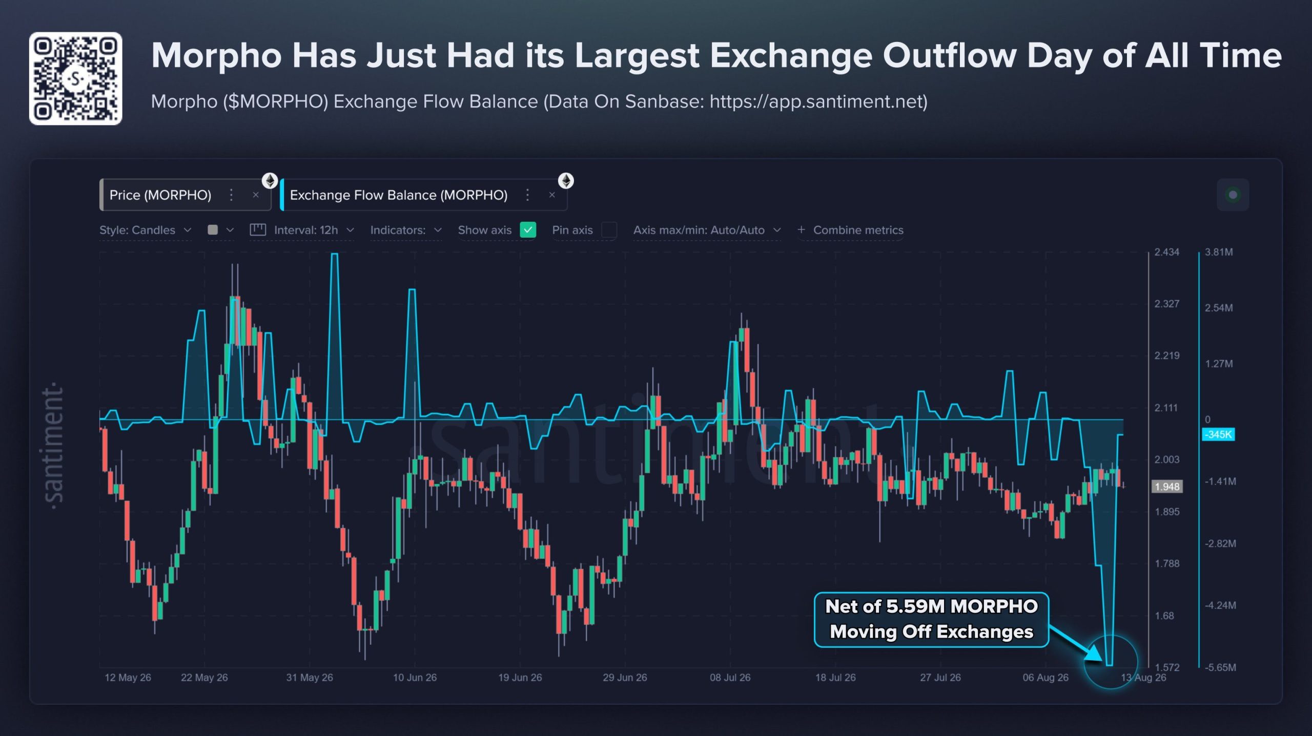MORPHO Exchange Outflow Hits Record