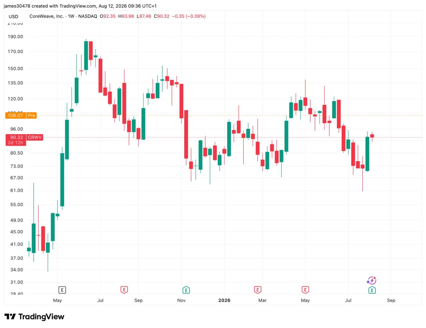 CoreWeave (CRWV) 17% surge lifts neocloud stocks as AI infrastructure outpaces crypto