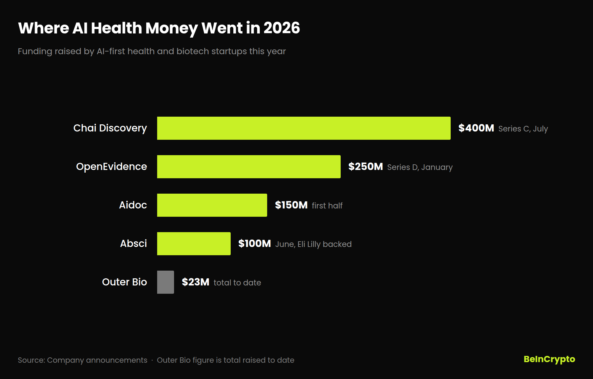 Lady Gaga AI biotech startup Outer Bio against 2026 health AI funding rounds, Source: BeInCrypto