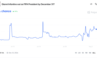 Odds of Infantino Exit by December 31. Source: Polymarket
