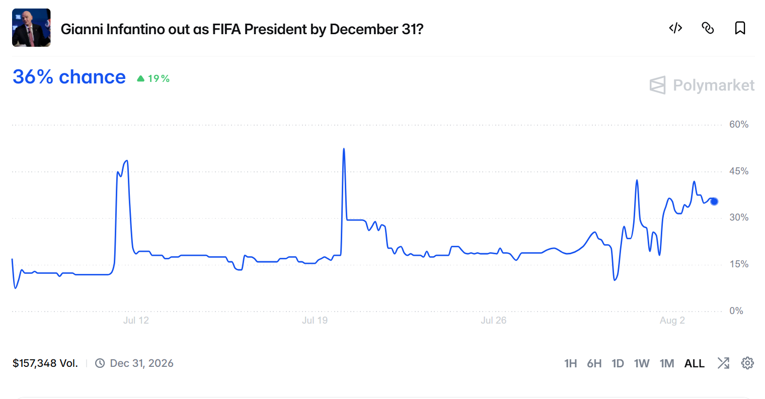 Odds of Infantino Exit by December 31. Source: Polymarket
