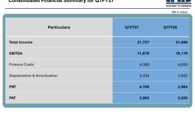 IRB Infrastructure Q1 FY27 slides: profit surges 51% on InvIT growth