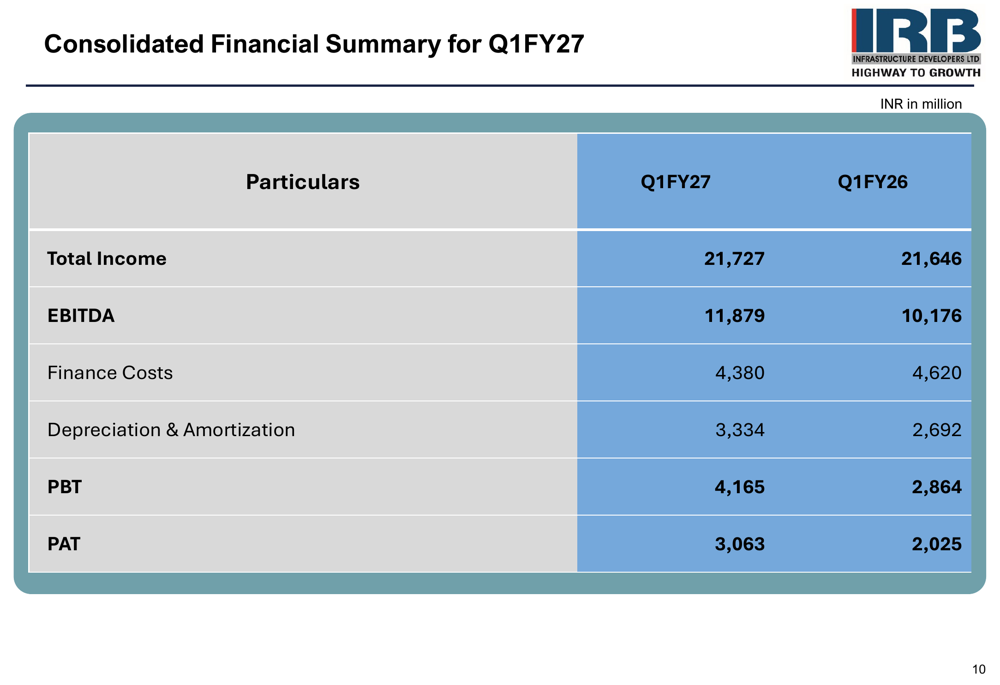 IRB Infrastructure Q1 FY27 slides: profit surges 51% on InvIT growth