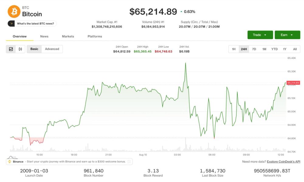 BTC above $65,000 even as the Senate punts the CLARITY Act to the fall