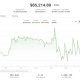 BTC above $65,000 even as the Senate punts the CLARITY Act to the fall