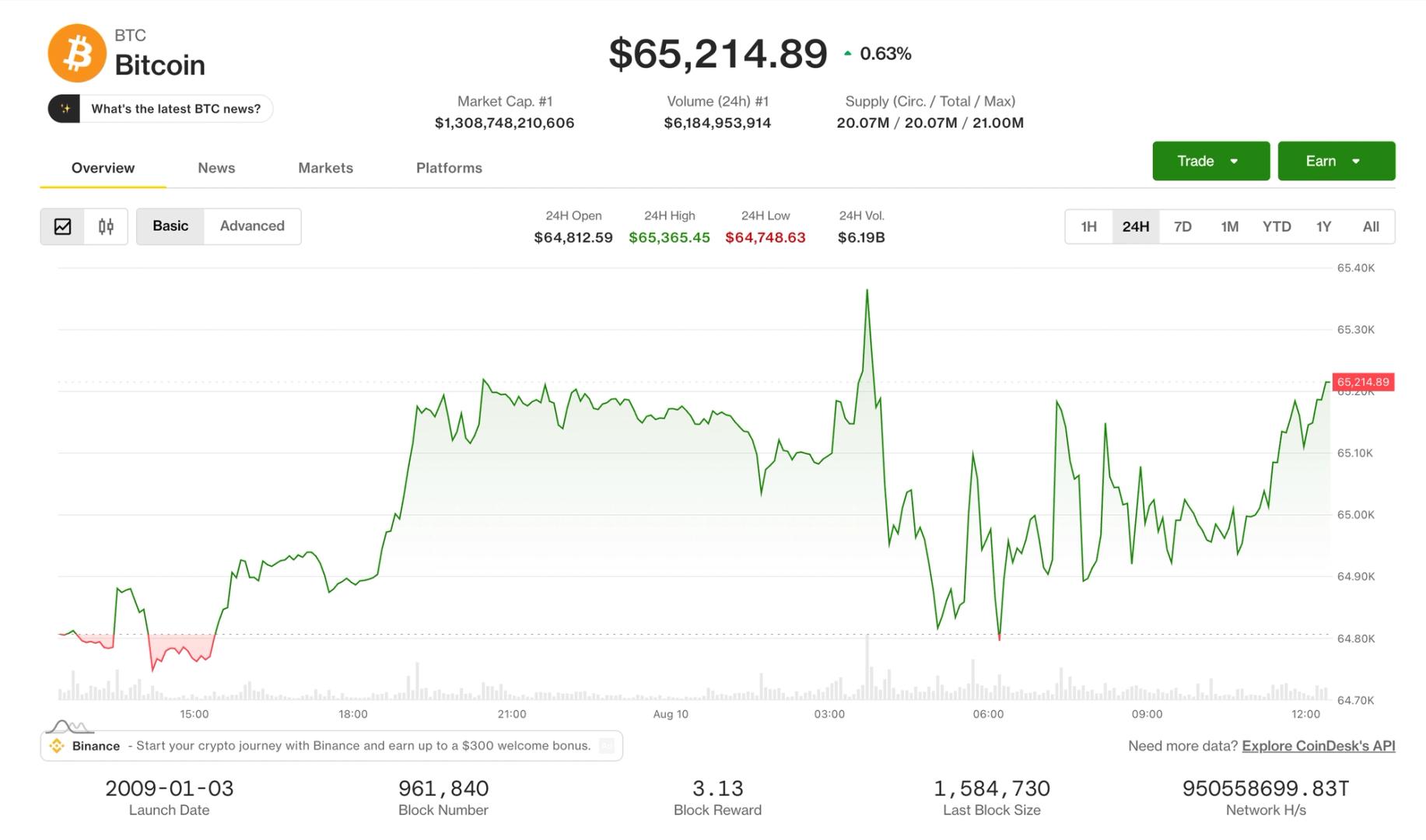 BTC above $65,000 even as the Senate punts the CLARITY Act to the fall