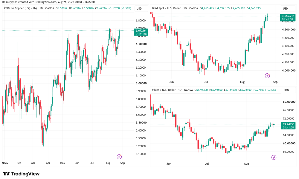 Copper, gold, and silver daily charts showing the debasement trade rally