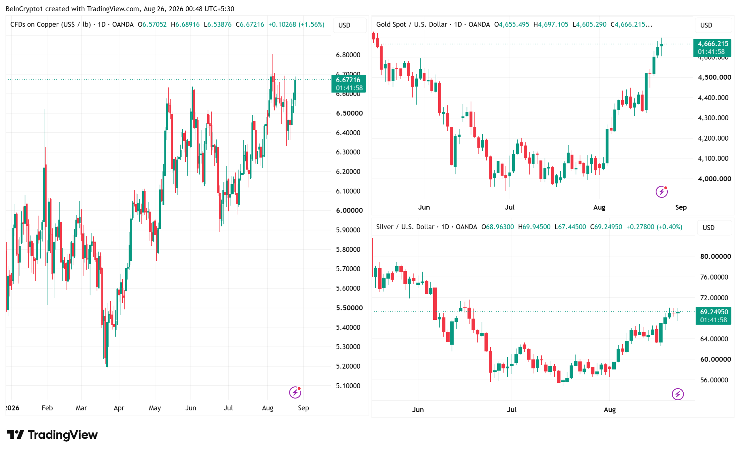 Copper, gold, and silver daily charts showing the debasement trade rally