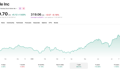 Ternus Takes Over as Apple CEO With AAPL Near $320: History Shows Wild First-Year Swings