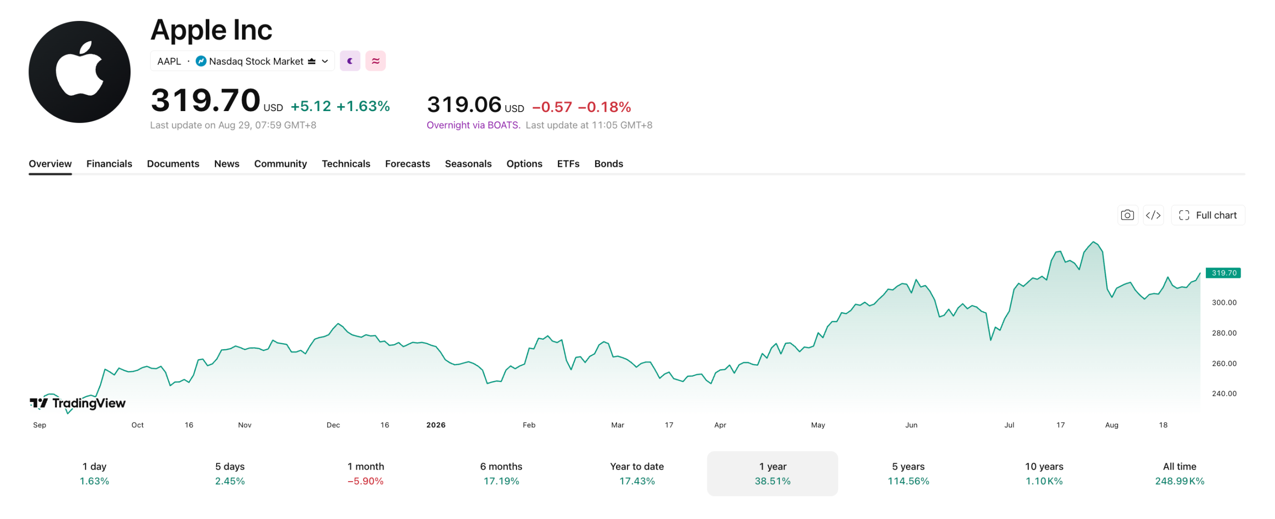 Ternus Takes Over as Apple CEO With AAPL Near $320: History Shows Wild First-Year Swings