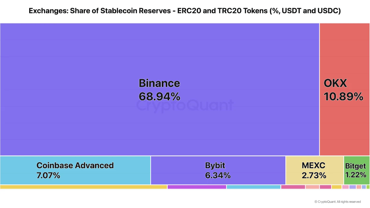 Binance Share of Stablecoin Exchange Reserves