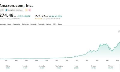Amazon.com, Inc. Stock Chart