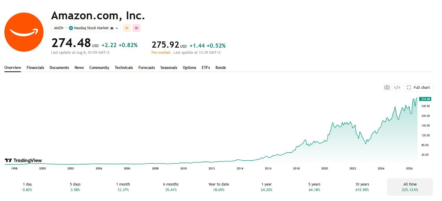 Amazon.com, Inc. Stock Chart
