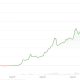 XRP on track for biggest weekly gain in 21 months as Treasury buyback spurs 'curve control' hopes