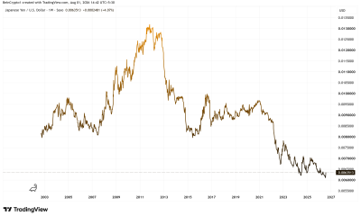 JPY/USD Performance. Source: TradingView