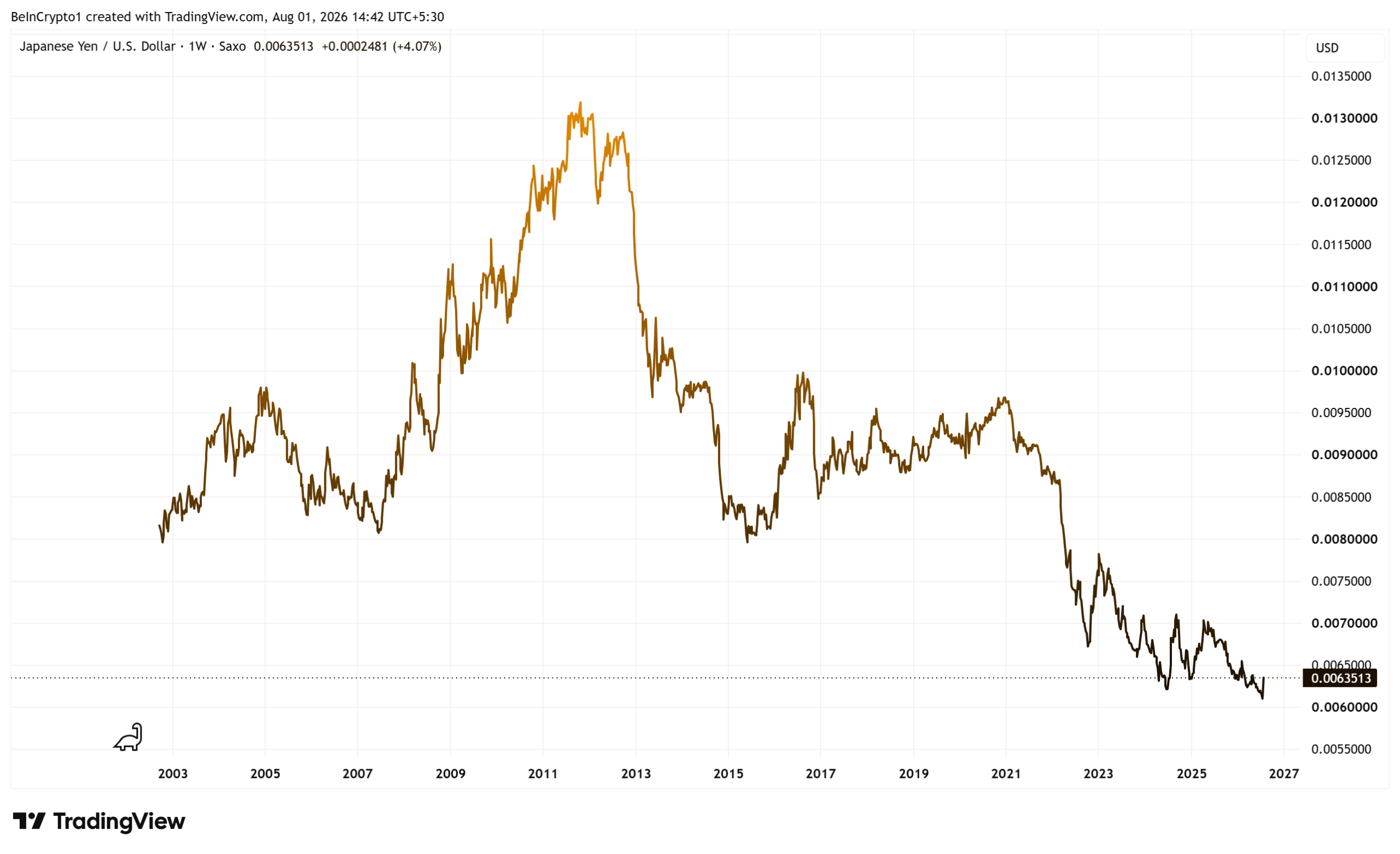 JPY/USD Performance. Source: TradingView