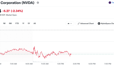 Nvidia (NVDA) Stock Performance. Source: Yahoo Finance