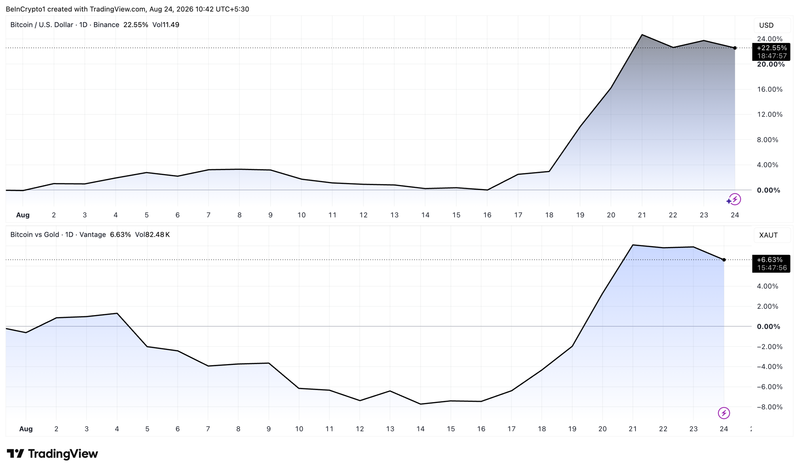 Bitcoin Price against USD and Gold.