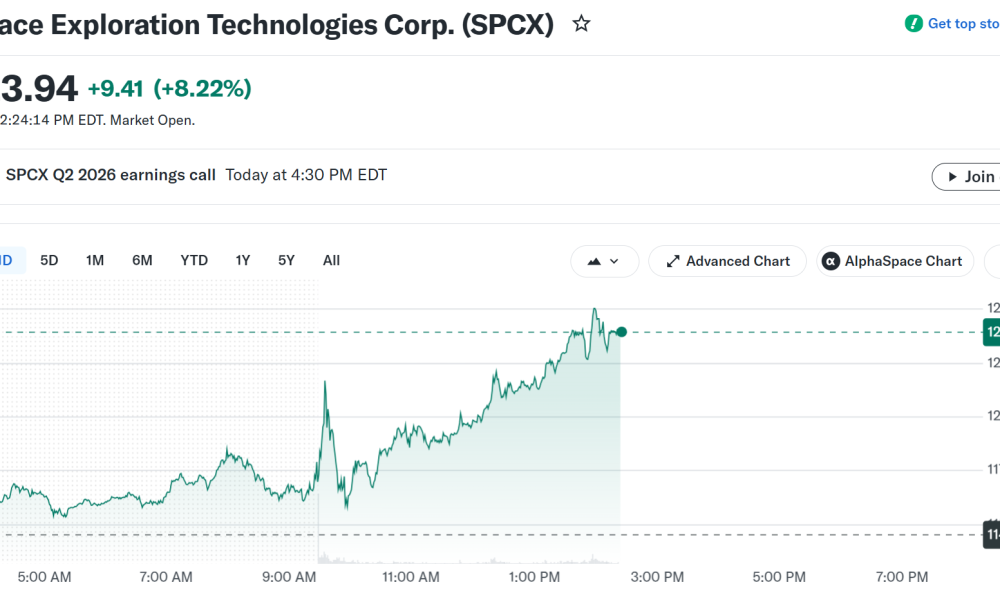 SpaceX (SPCX) Stock Performance
