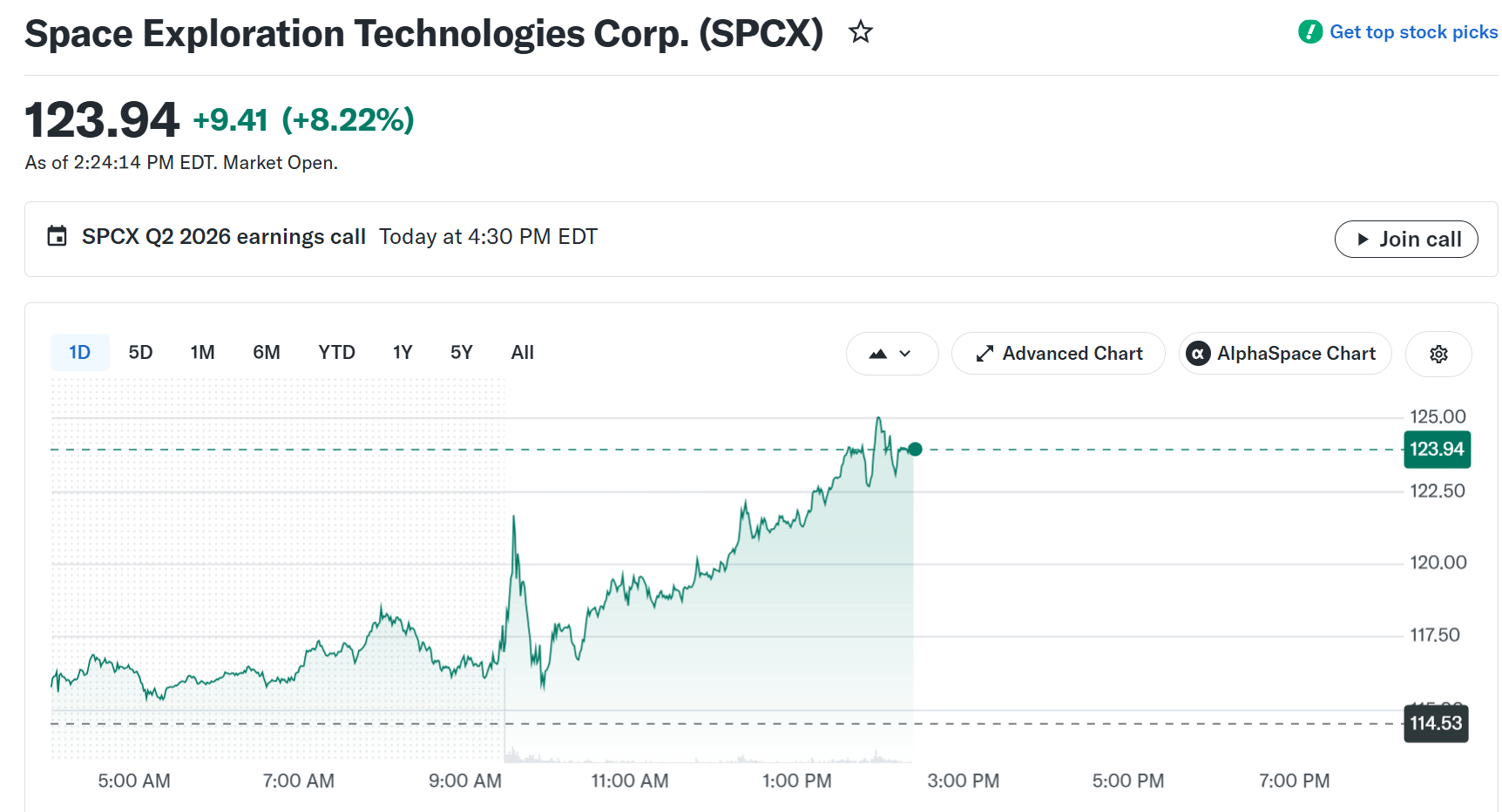 SpaceX (SPCX) Stock Performance