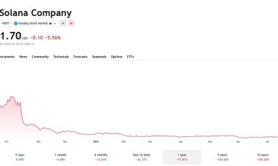 Solana Company Stock Chart