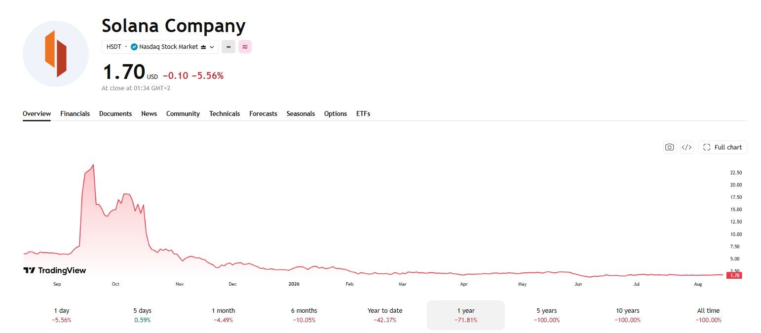 Solana Company Stock Chart