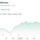 The S&P 500 is up near 12% YTD.