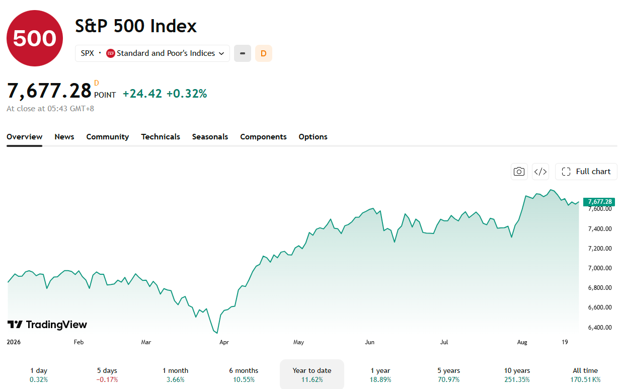 The S&P 500 is up near 12% YTD.