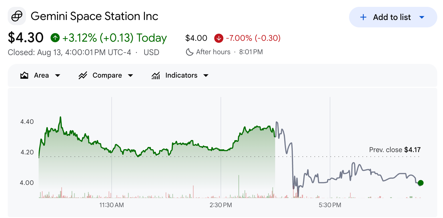 Gemini Space Station (GEMI) Stock Performance