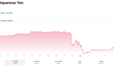 The yen has already given back much of last month's gains.