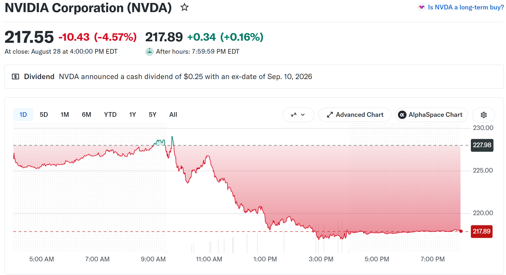 Nvidia Stock (NVDA) Price Performance Friday. Source: Yahoo Finance