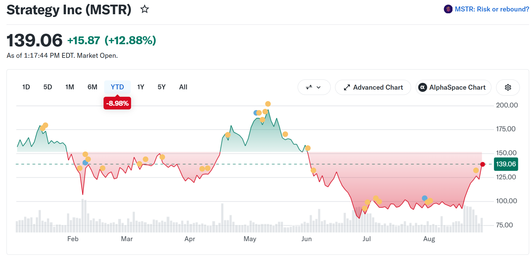 MicroStrategy (MSTR) Stock Performance. Source: Yahoo Finance