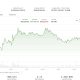 BTC price at $64,000 as rising yields, Brent crude oil drag equities lower