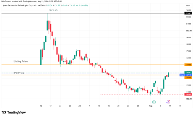 SpaceX (SPCX) Stock Performance