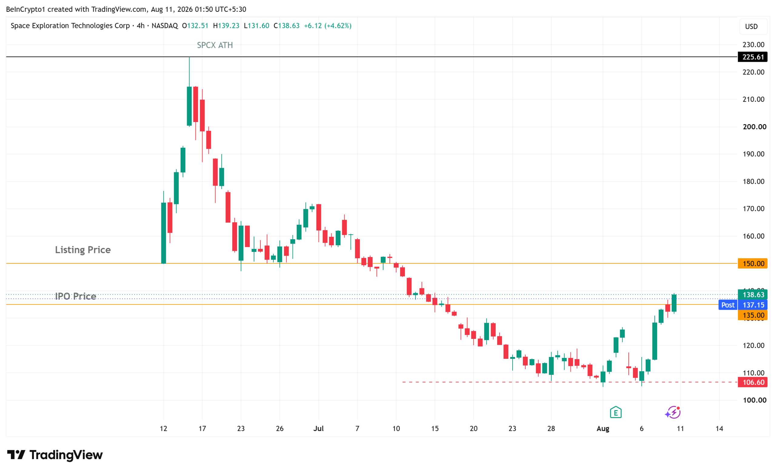 SpaceX (SPCX) Stock Performance