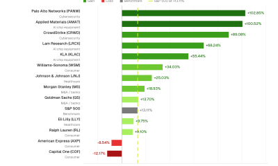 YTD Performance of Cramer's 13 Stock Picks