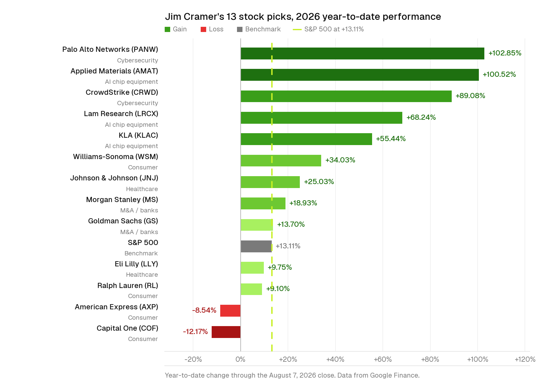 YTD Performance of Cramer's 13 Stock Picks