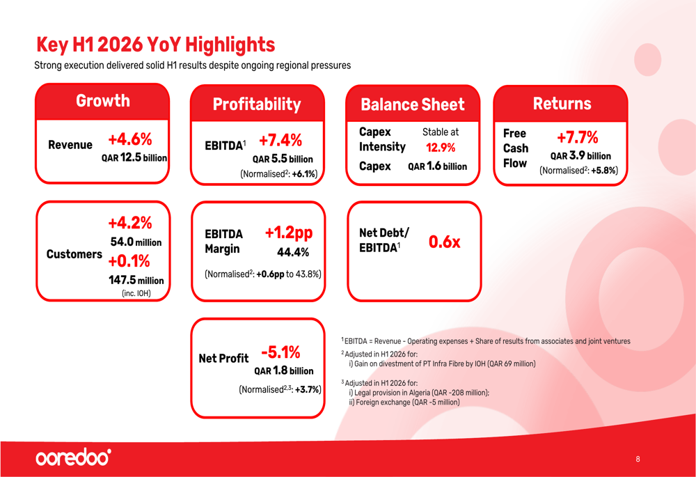 Ooredoo H1 2026 slides: margin expansion, strategic gains offset Q2 miss