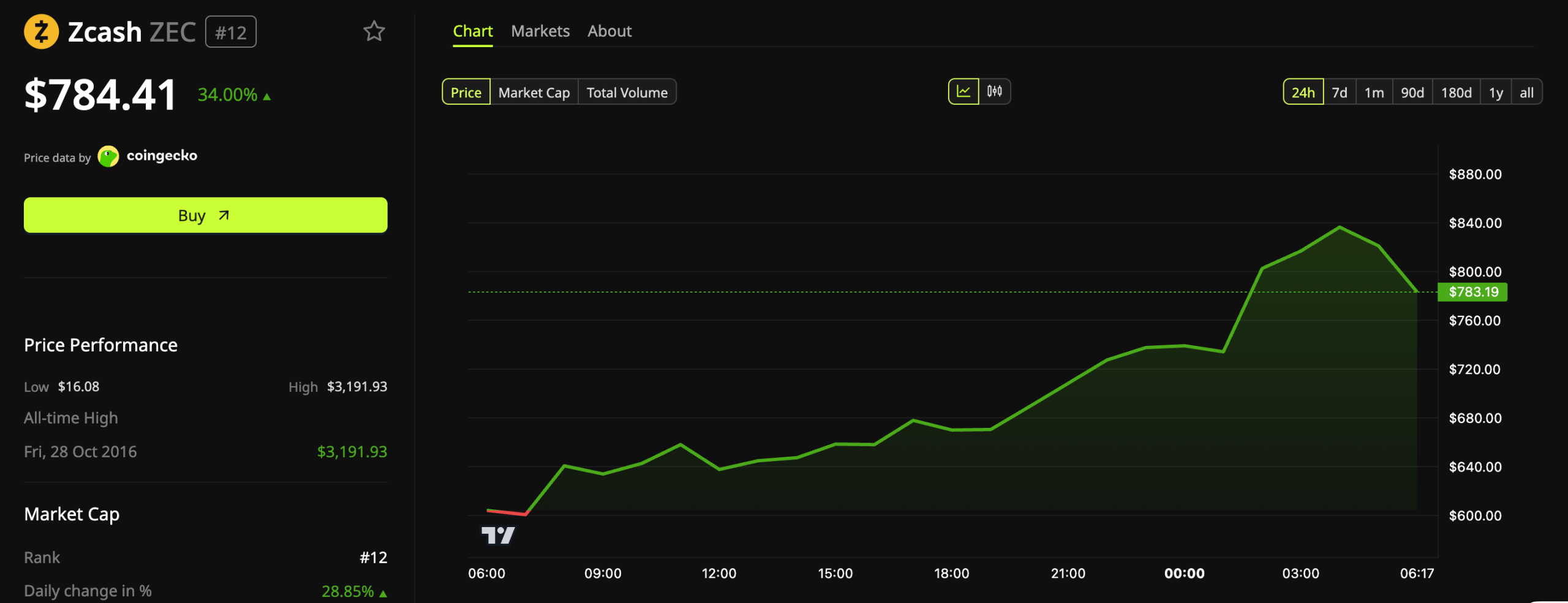 Zcash (ZEC) Price Performance.