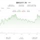 Bitcoin (BTC), ether (ETH) benefit as altcoins lose their luster: Crypto Markets Today