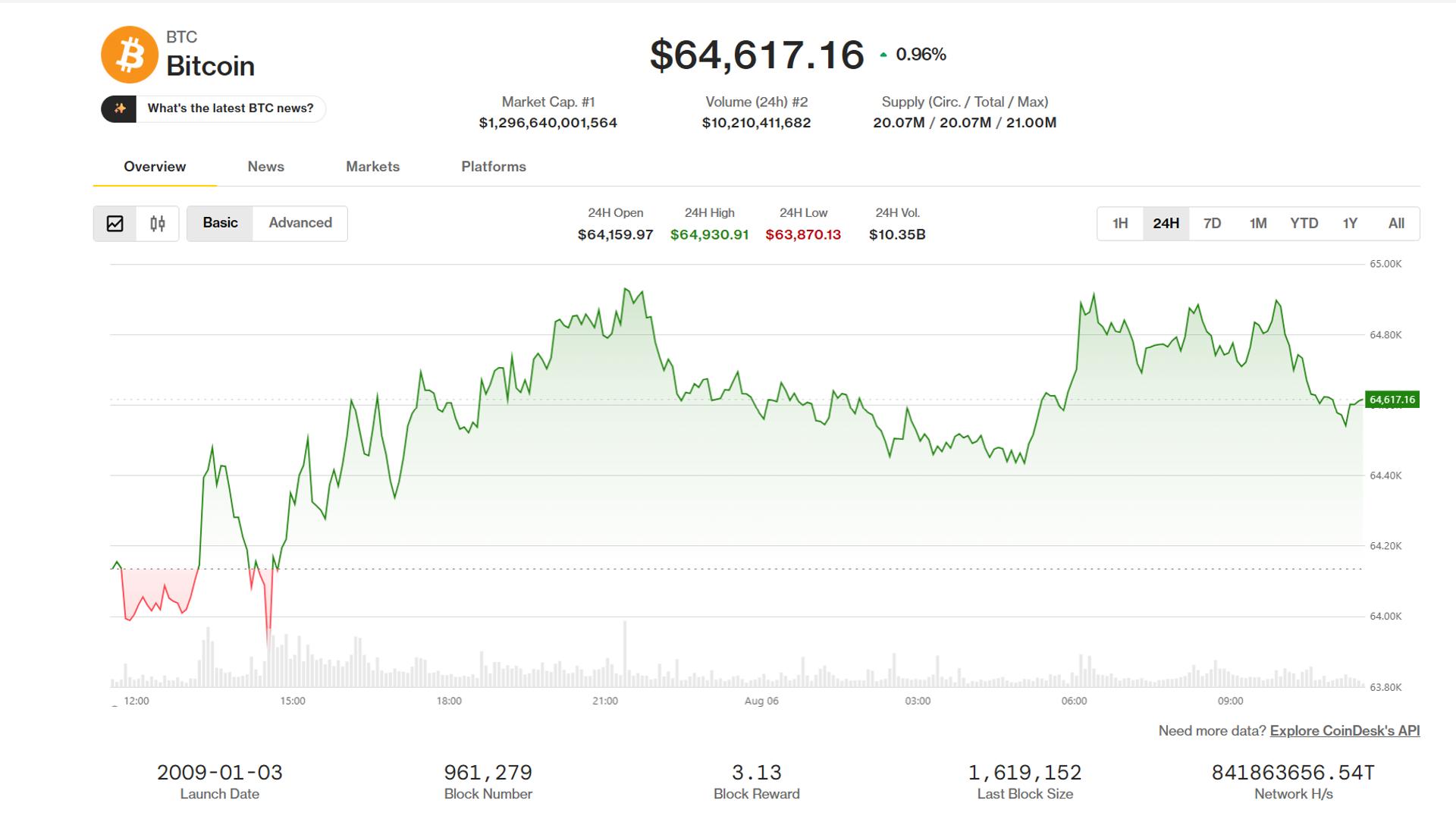 Bitcoin (BTC), ether (ETH) benefit as altcoins lose their luster: Crypto Markets Today