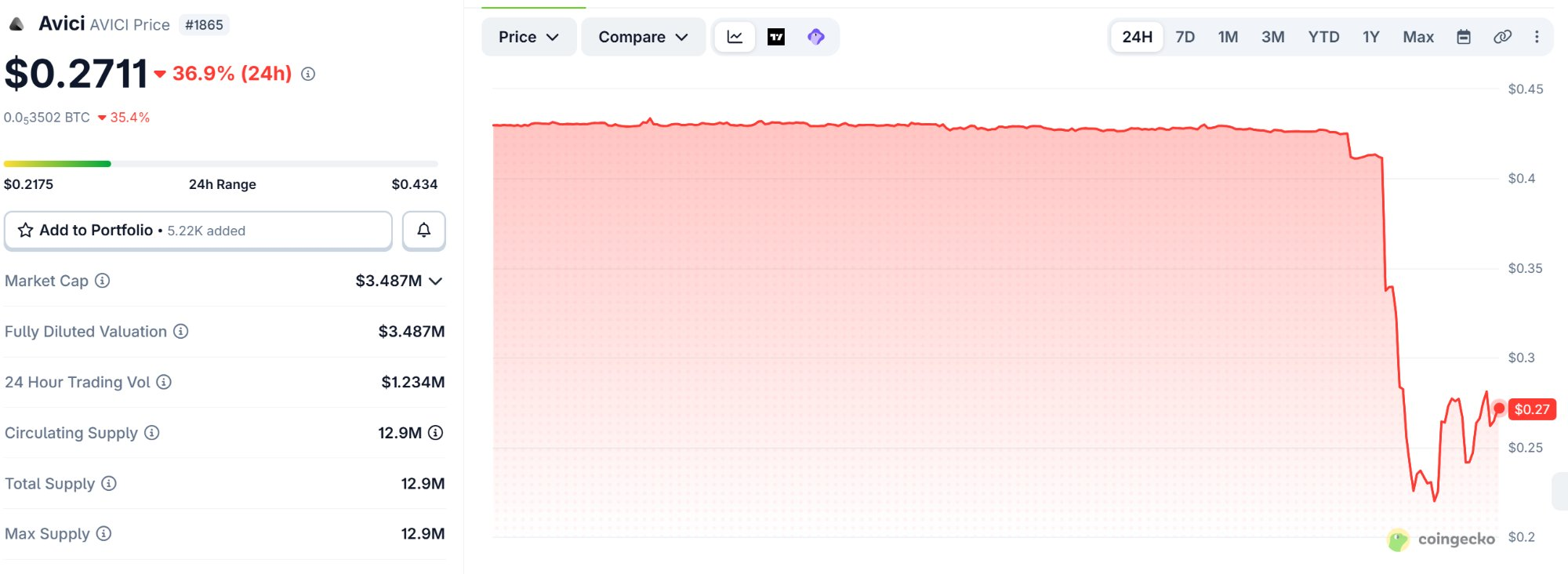 AVICI Price Performance. Source: Coingecko