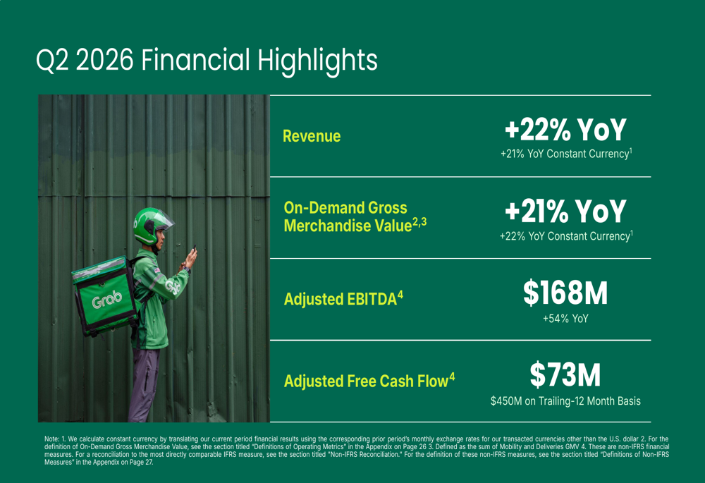 Grab Q2 2026 slides: profit surges 54% amid fuel crisis, guidance raised